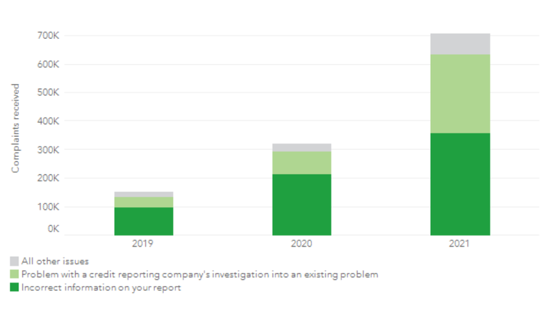 Bar graph showing complaints submitted for 2019, 2020, and 2021